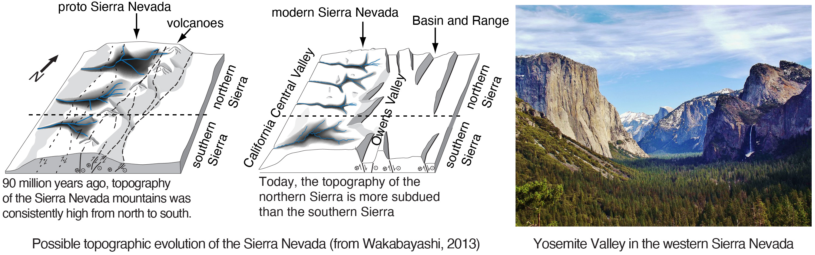 On the left-hand side there are two black and white diagrams illustrating the consistently high topography of the Sierra Nevada mountains 90 million years ago compared with the topography today, which increases from north to south. On the right hand side there is a photograph of Yosemite valley showing the valley floor blanketed in forest and surrounded by steep cliffs, one of which has a small waterfall. In the distance there are snow-capped peaks and Half Dome is visible on the right. 