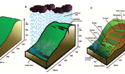 Landslide development: A – slope before landslide, B – slope during heavy rainfall, C – slope with landslide