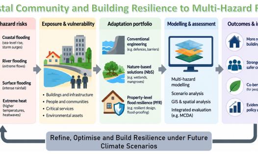 Diagram showing a five-stage workflow for coastal multi-hazard resilience. Coastal, river and surface flooding and extreme heat affect exposed buildings, infrastructure, people, communities and environmental assets. Adaptation portfolios combine conventional engineering defences, nature-based solutions and property-level flood resilience measures. Multi-hazard modelling, scenario analysis, GIS and integrated assessment evaluate their performance. Outcomes include more resilient buildings, safer communities,