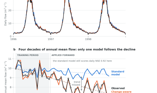 A line chart of daily river flow with two model predictions overlaid on the observed record. The observations rise and fall with each year's snowmelt and decline slowly across four decades. One model reproduces the yearly cycle but holds the flow level constant, missing the decline. The second model, which is given information about shrinking catchment storage, follows both the yearly cycle and the long-term downward trend. The figure illustrates that seasonal accuracy alone does not demonstrate that a mode